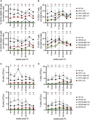 Partial correction of immunodeficiency by lentiviral vector gene therapy in mouse models carrying Rag1 hypomorphic mutations